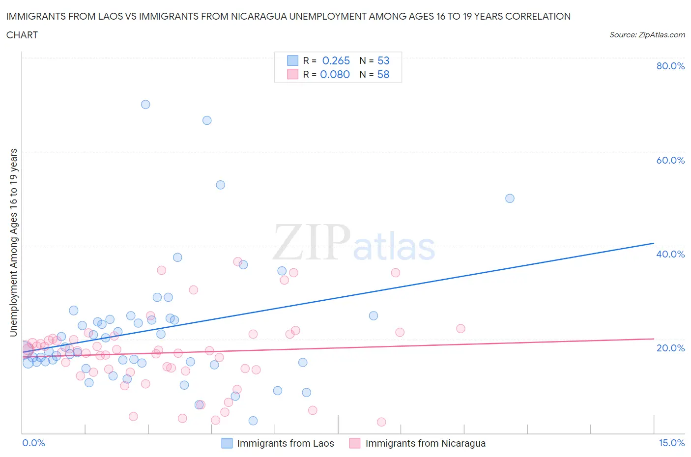 Immigrants from Laos vs Immigrants from Nicaragua Unemployment Among Ages 16 to 19 years