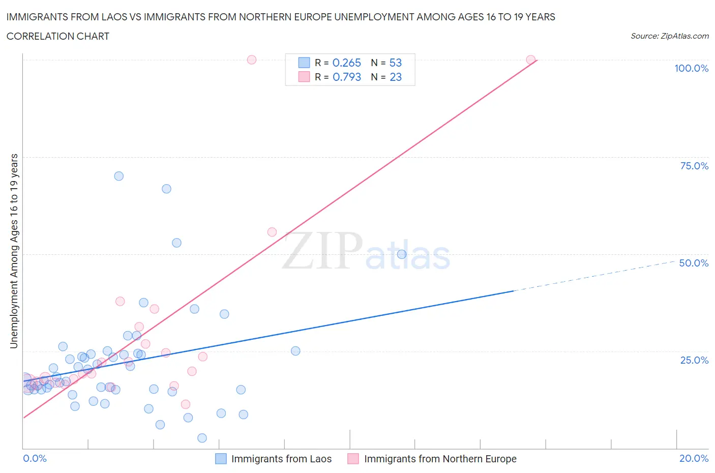 Immigrants from Laos vs Immigrants from Northern Europe Unemployment Among Ages 16 to 19 years