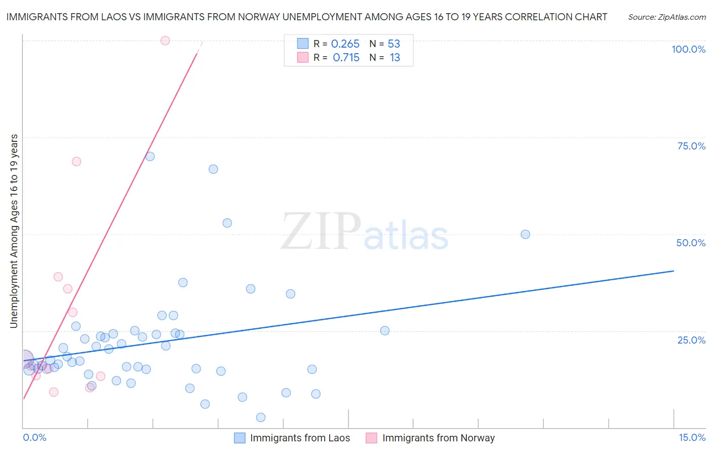 Immigrants from Laos vs Immigrants from Norway Unemployment Among Ages 16 to 19 years
