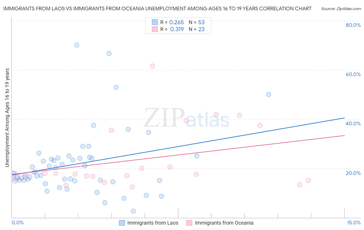 Immigrants from Laos vs Immigrants from Oceania Unemployment Among Ages 16 to 19 years