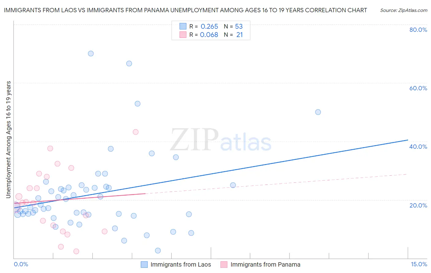 Immigrants from Laos vs Immigrants from Panama Unemployment Among Ages 16 to 19 years