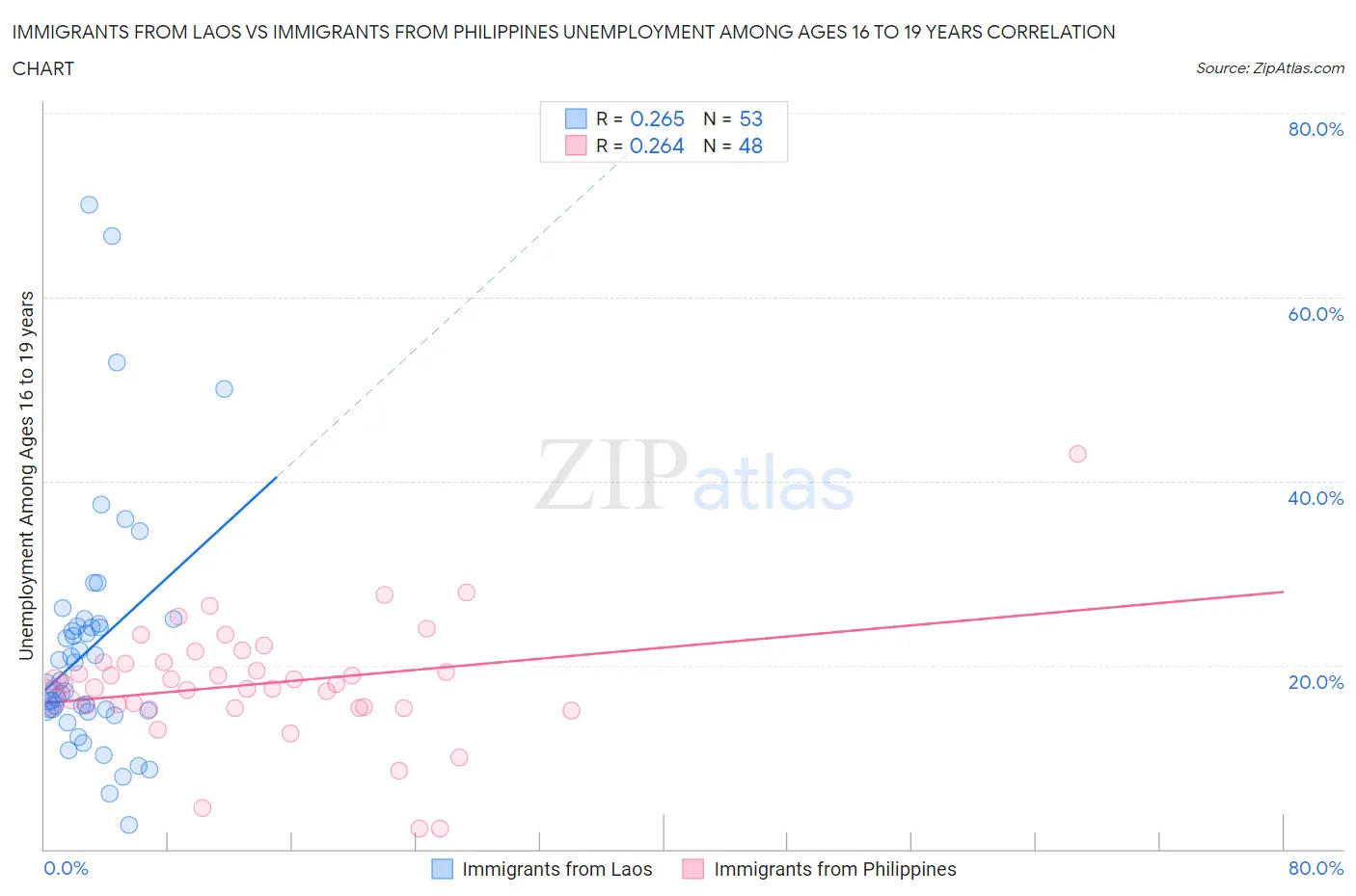 Immigrants from Laos vs Immigrants from Philippines Unemployment Among Ages 16 to 19 years