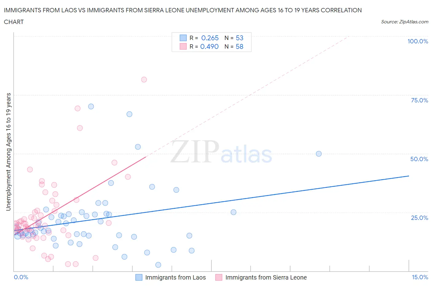 Immigrants from Laos vs Immigrants from Sierra Leone Unemployment Among Ages 16 to 19 years