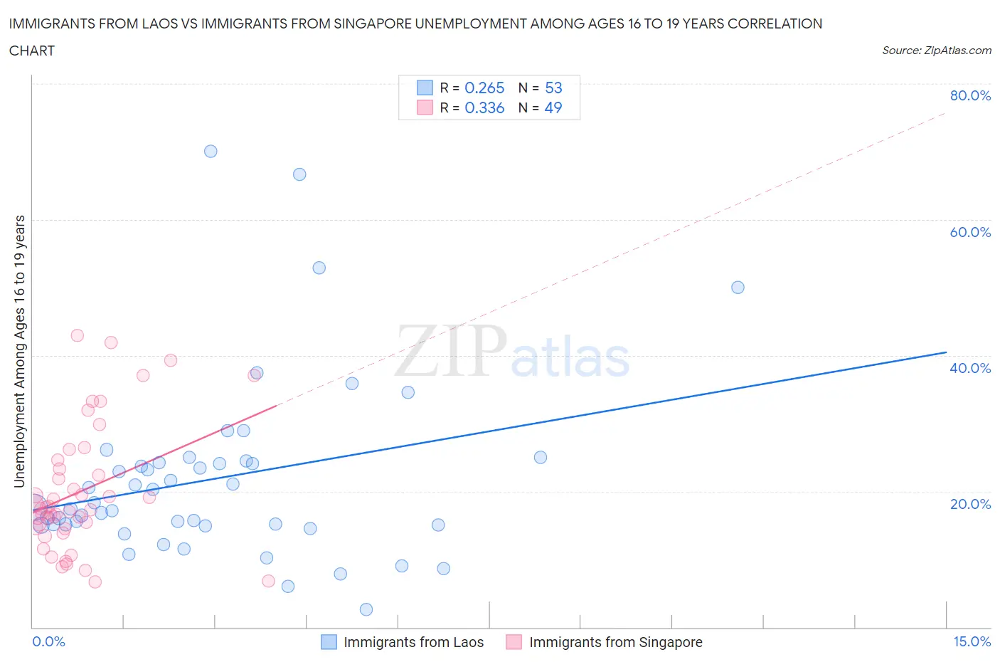 Immigrants from Laos vs Immigrants from Singapore Unemployment Among Ages 16 to 19 years