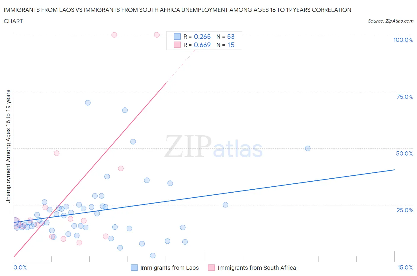 Immigrants from Laos vs Immigrants from South Africa Unemployment Among Ages 16 to 19 years