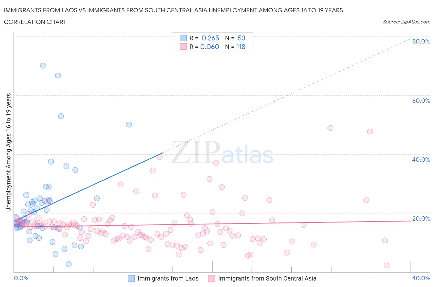 Immigrants from Laos vs Immigrants from South Central Asia Unemployment Among Ages 16 to 19 years