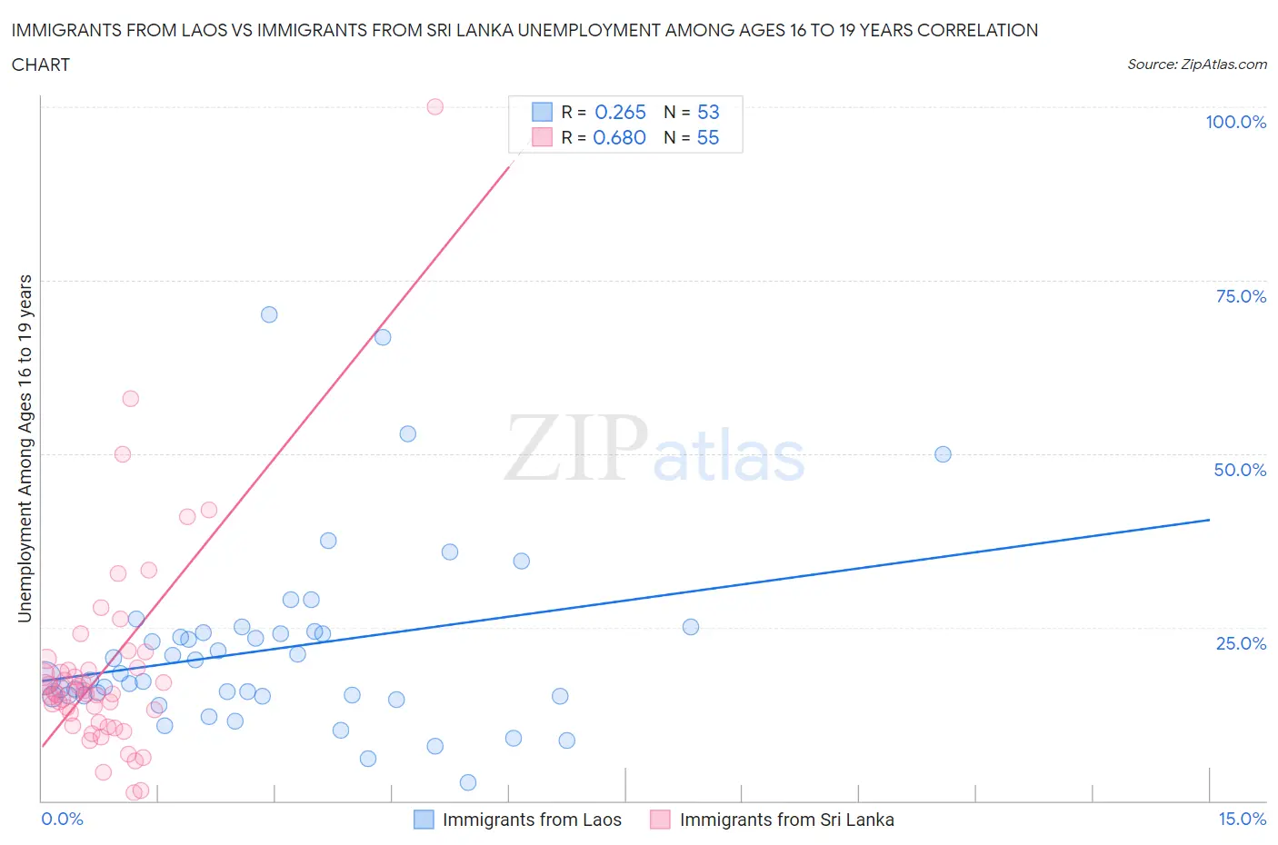 Immigrants from Laos vs Immigrants from Sri Lanka Unemployment Among Ages 16 to 19 years