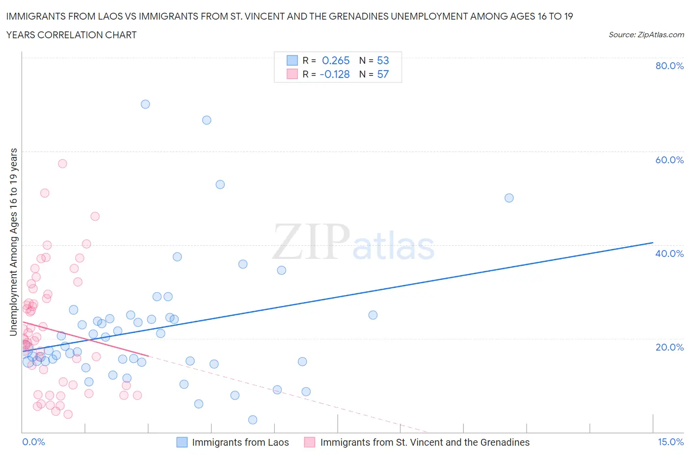 Immigrants from Laos vs Immigrants from St. Vincent and the Grenadines Unemployment Among Ages 16 to 19 years