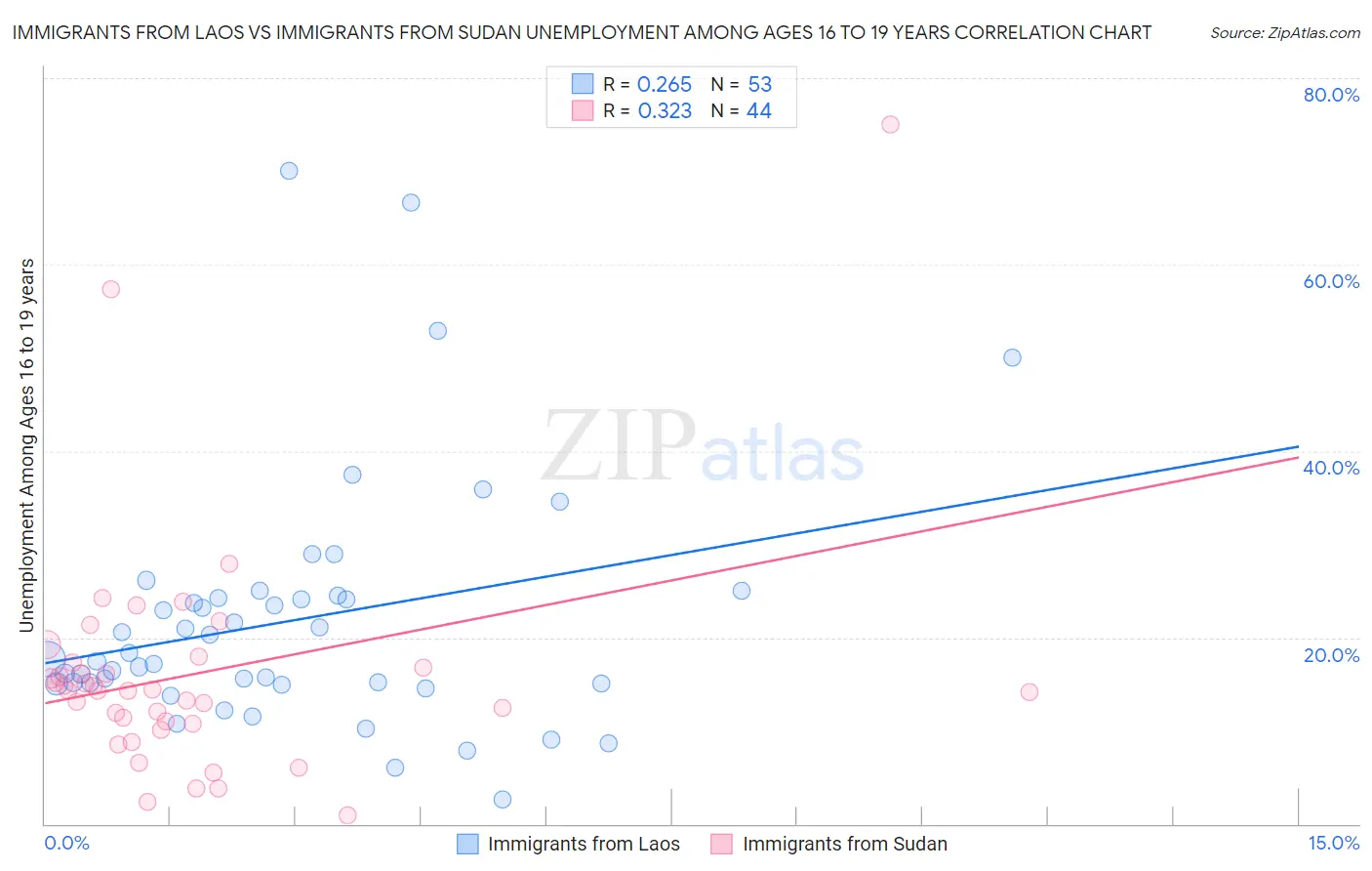 Immigrants from Laos vs Immigrants from Sudan Unemployment Among Ages 16 to 19 years