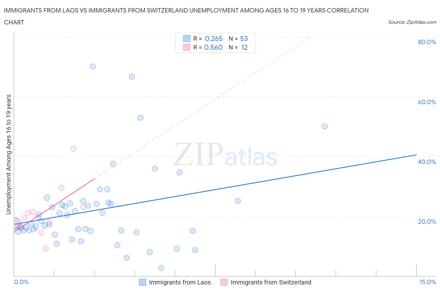 Immigrants from Laos vs Immigrants from Switzerland Unemployment Among Ages 16 to 19 years