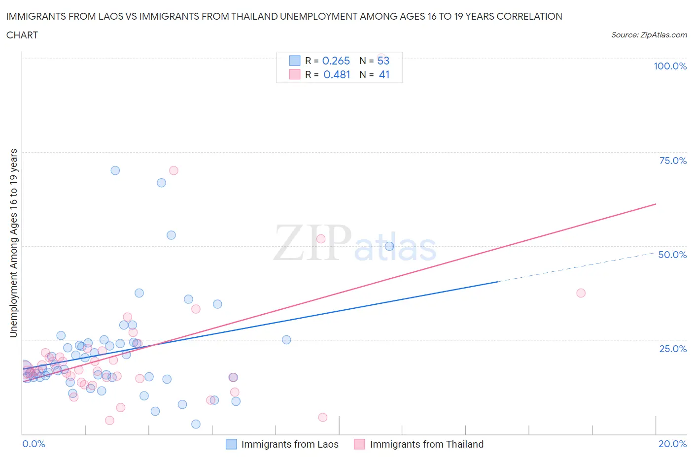 Immigrants from Laos vs Immigrants from Thailand Unemployment Among Ages 16 to 19 years