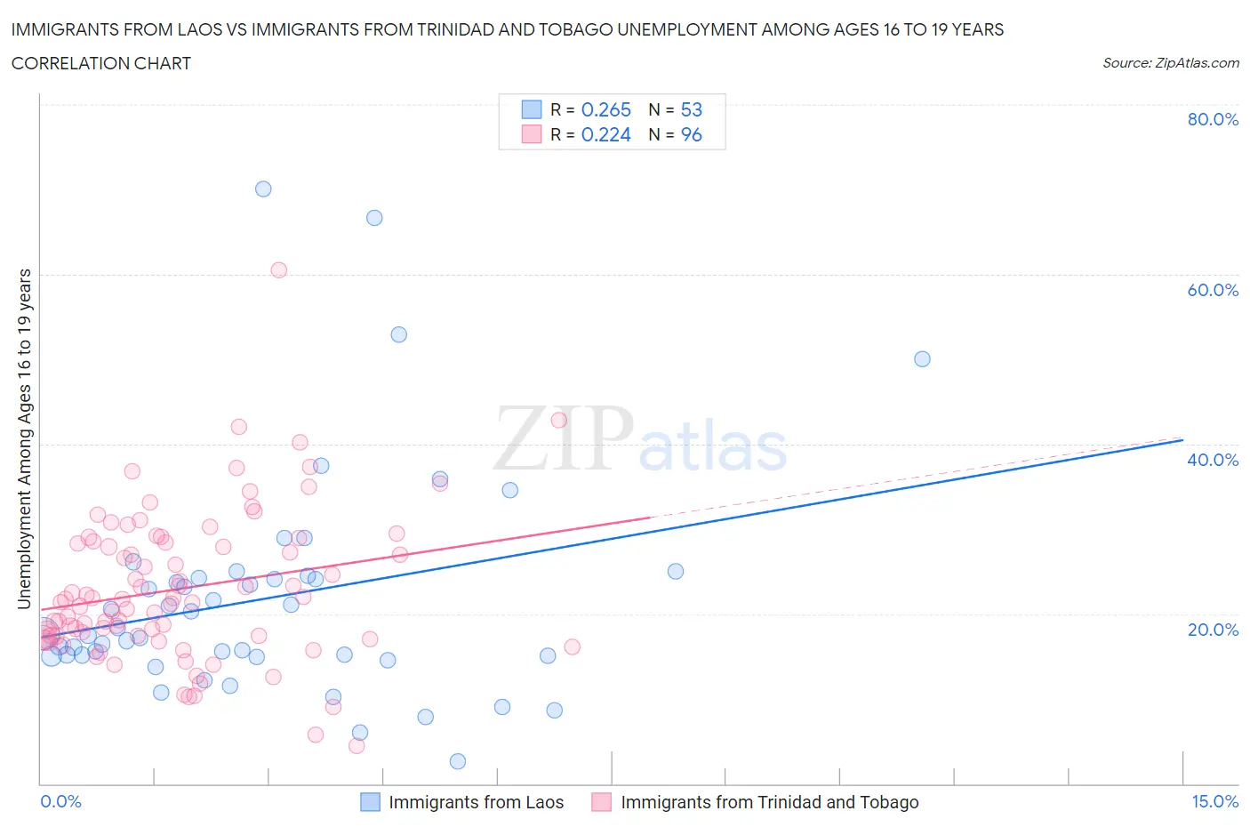 Immigrants from Laos vs Immigrants from Trinidad and Tobago Unemployment Among Ages 16 to 19 years