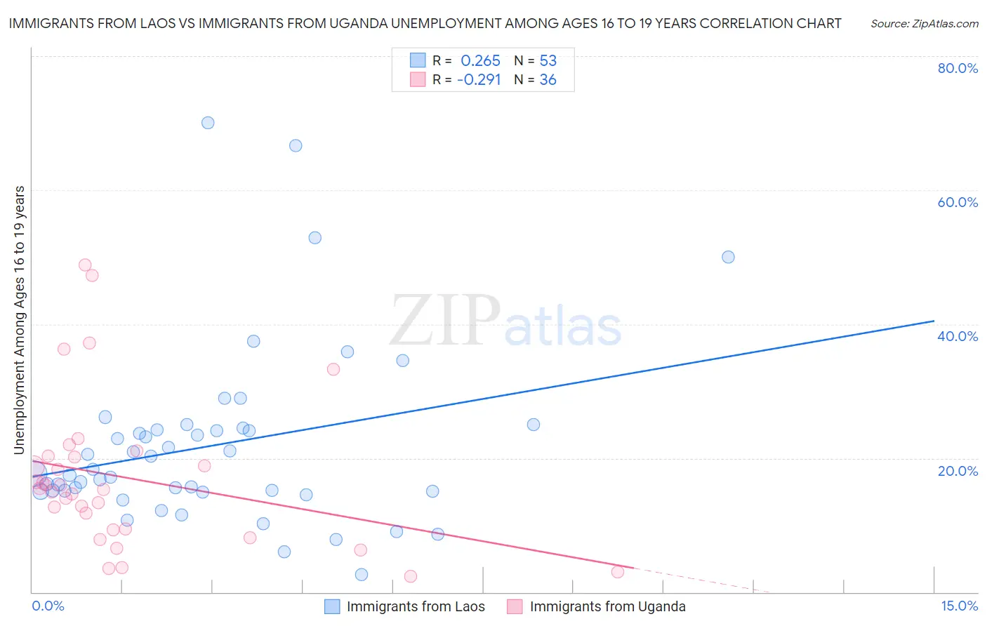 Immigrants from Laos vs Immigrants from Uganda Unemployment Among Ages 16 to 19 years
