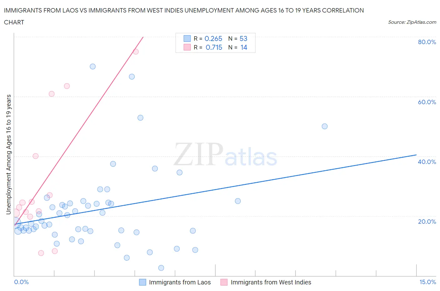 Immigrants from Laos vs Immigrants from West Indies Unemployment Among Ages 16 to 19 years