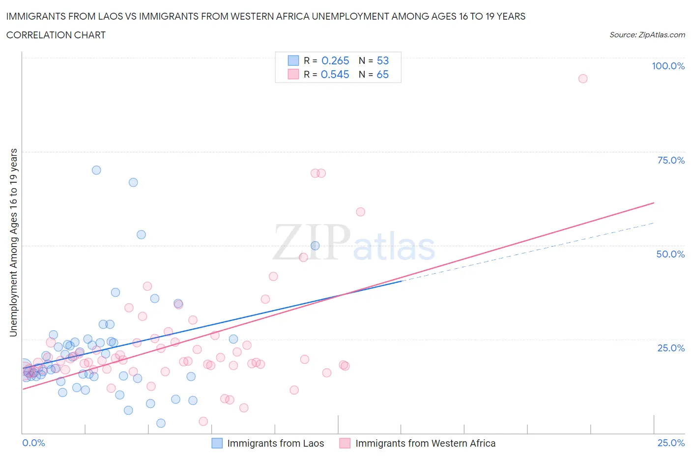Immigrants from Laos vs Immigrants from Western Africa Unemployment Among Ages 16 to 19 years