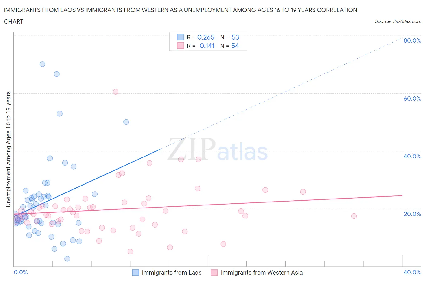 Immigrants from Laos vs Immigrants from Western Asia Unemployment Among Ages 16 to 19 years