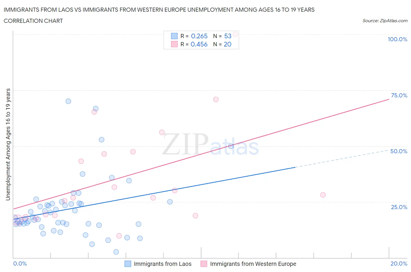 Immigrants from Laos vs Immigrants from Western Europe Unemployment Among Ages 16 to 19 years