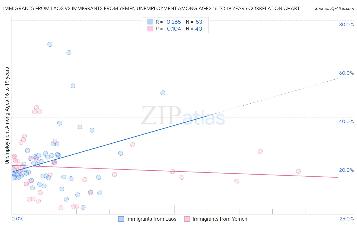 Immigrants from Laos vs Immigrants from Yemen Unemployment Among Ages 16 to 19 years