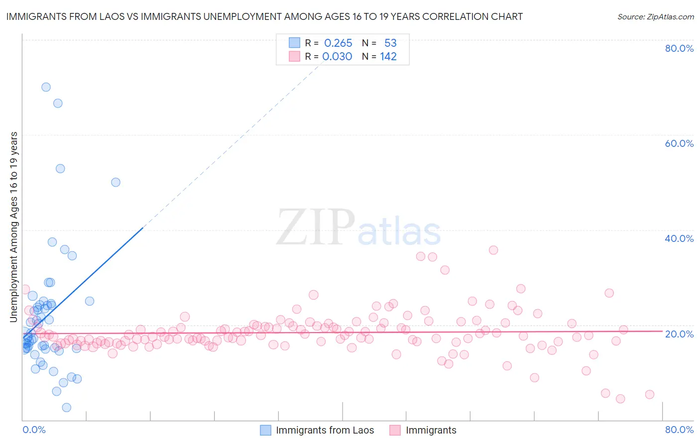 Immigrants from Laos vs Immigrants Unemployment Among Ages 16 to 19 years
