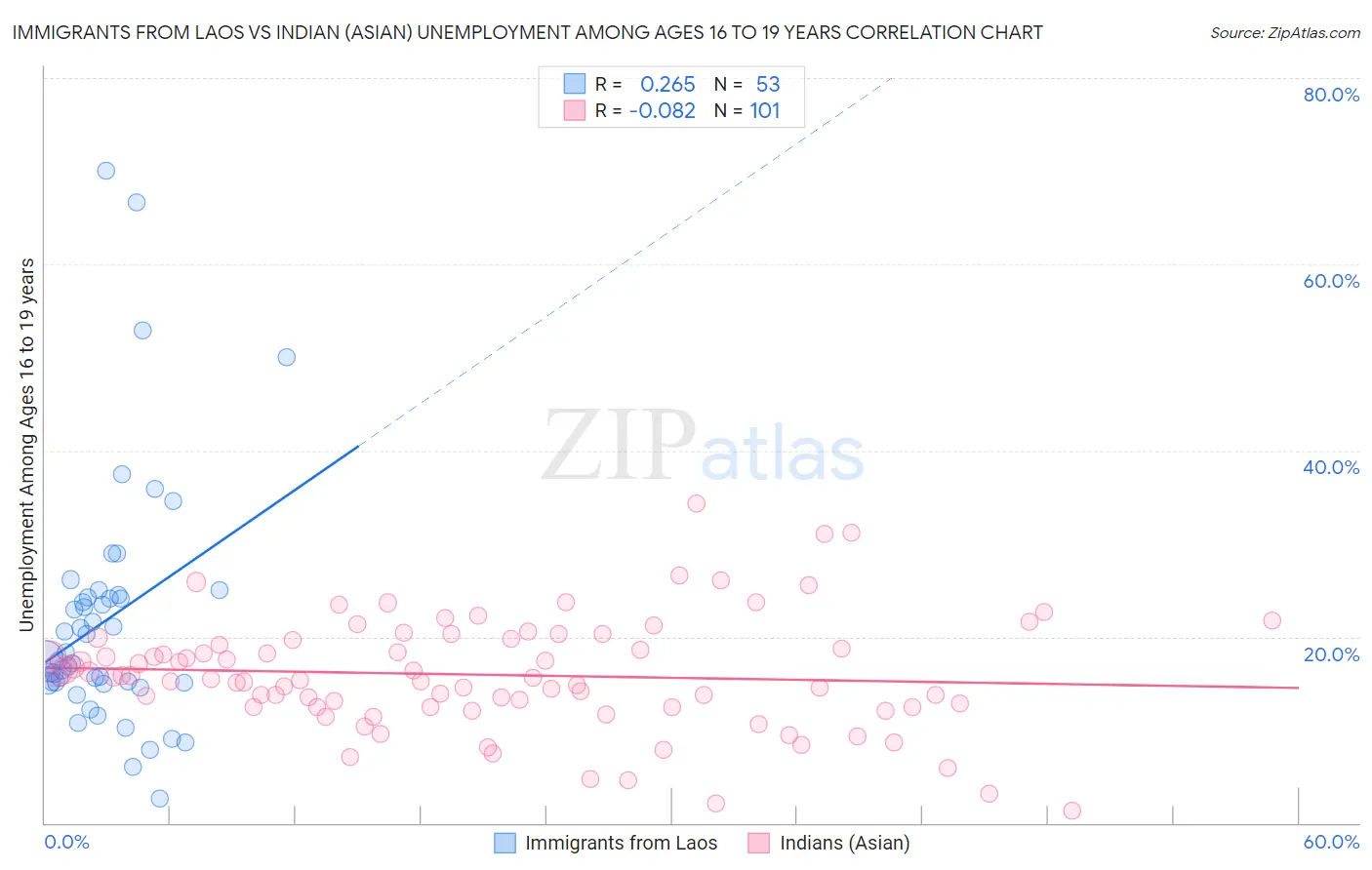 Immigrants from Laos vs Indian (Asian) Unemployment Among Ages 16 to 19 years