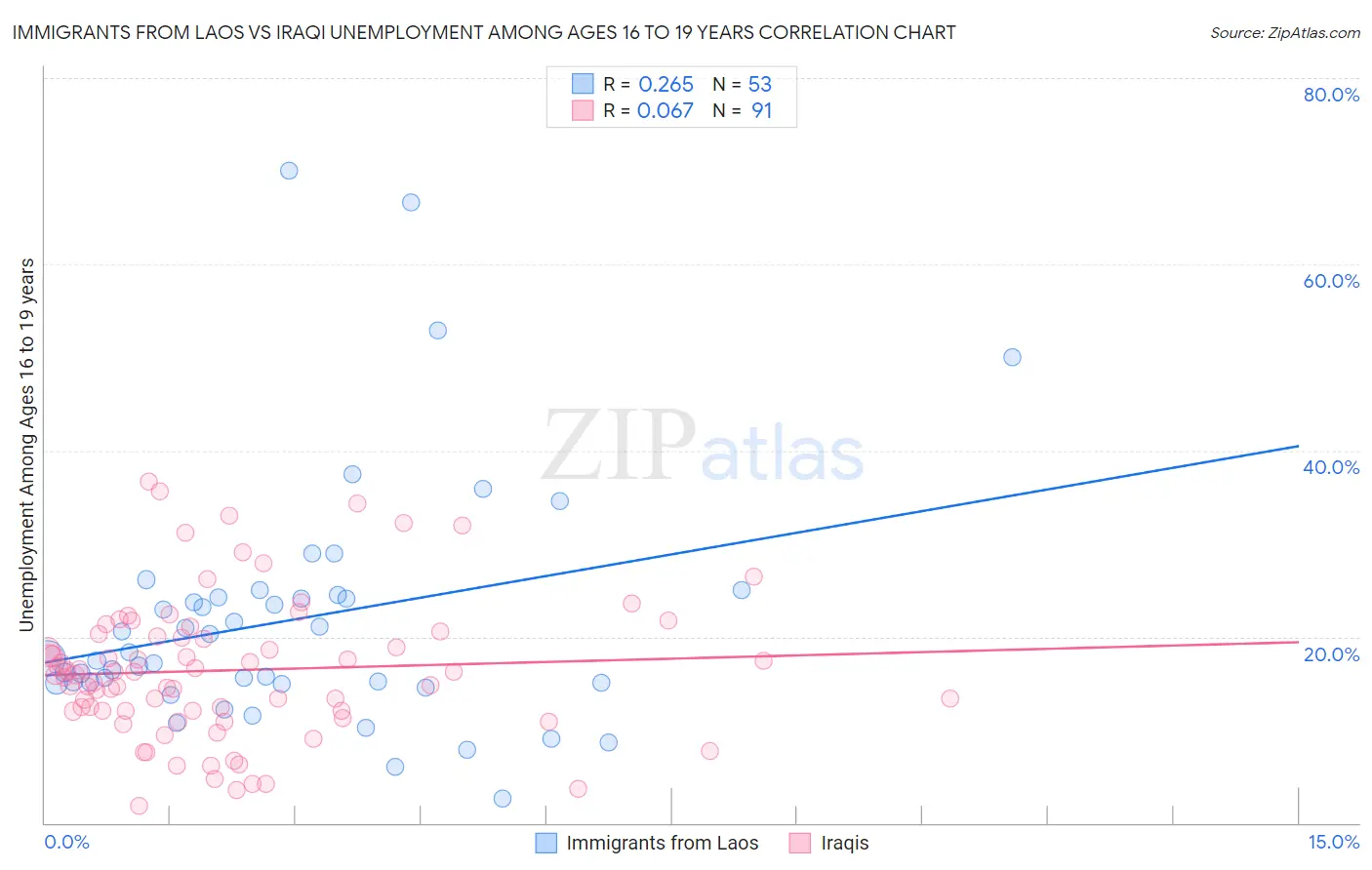 Immigrants from Laos vs Iraqi Unemployment Among Ages 16 to 19 years