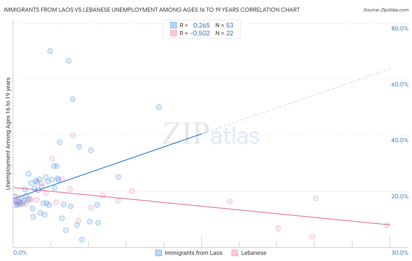 Immigrants from Laos vs Lebanese Unemployment Among Ages 16 to 19 years