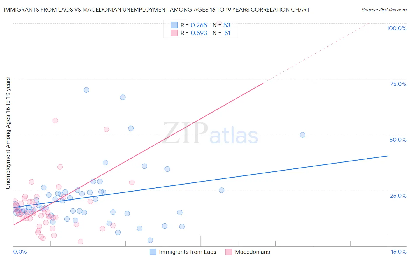 Immigrants from Laos vs Macedonian Unemployment Among Ages 16 to 19 years