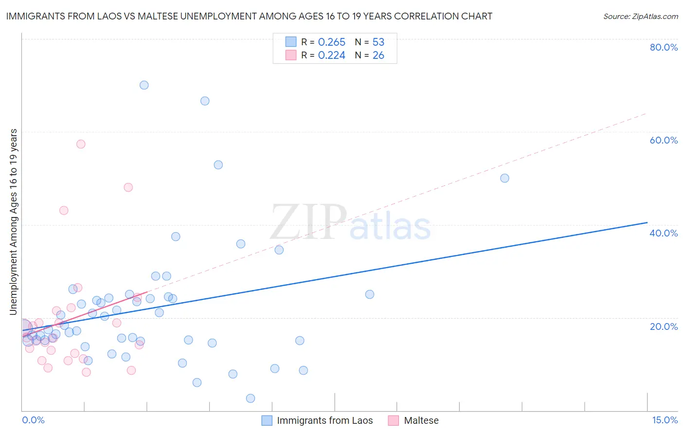 Immigrants from Laos vs Maltese Unemployment Among Ages 16 to 19 years