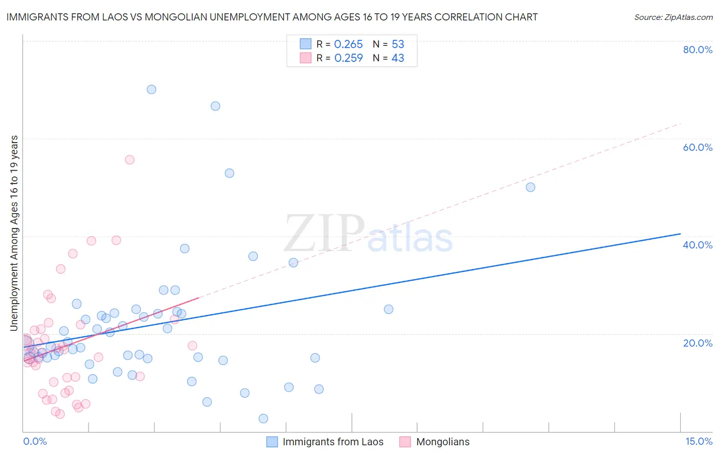 Immigrants from Laos vs Mongolian Unemployment Among Ages 16 to 19 years