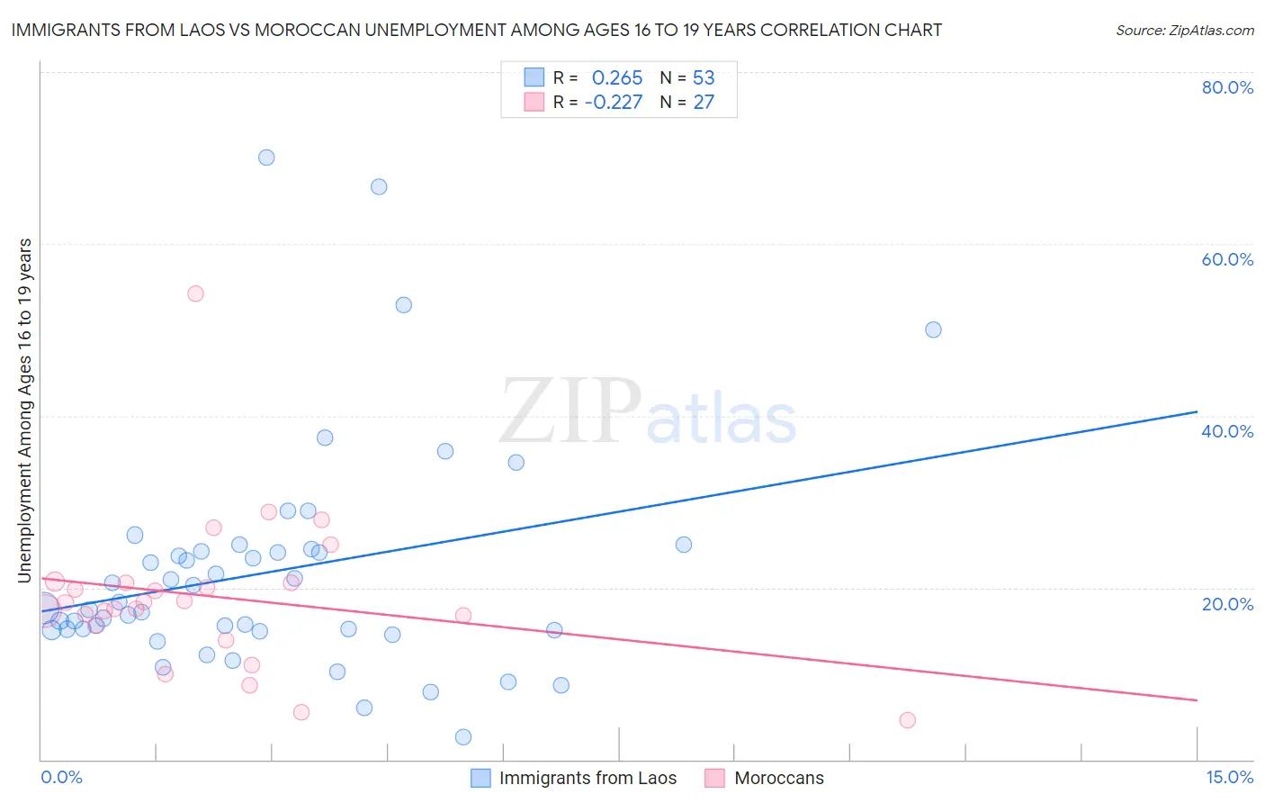 Immigrants from Laos vs Moroccan Unemployment Among Ages 16 to 19 years