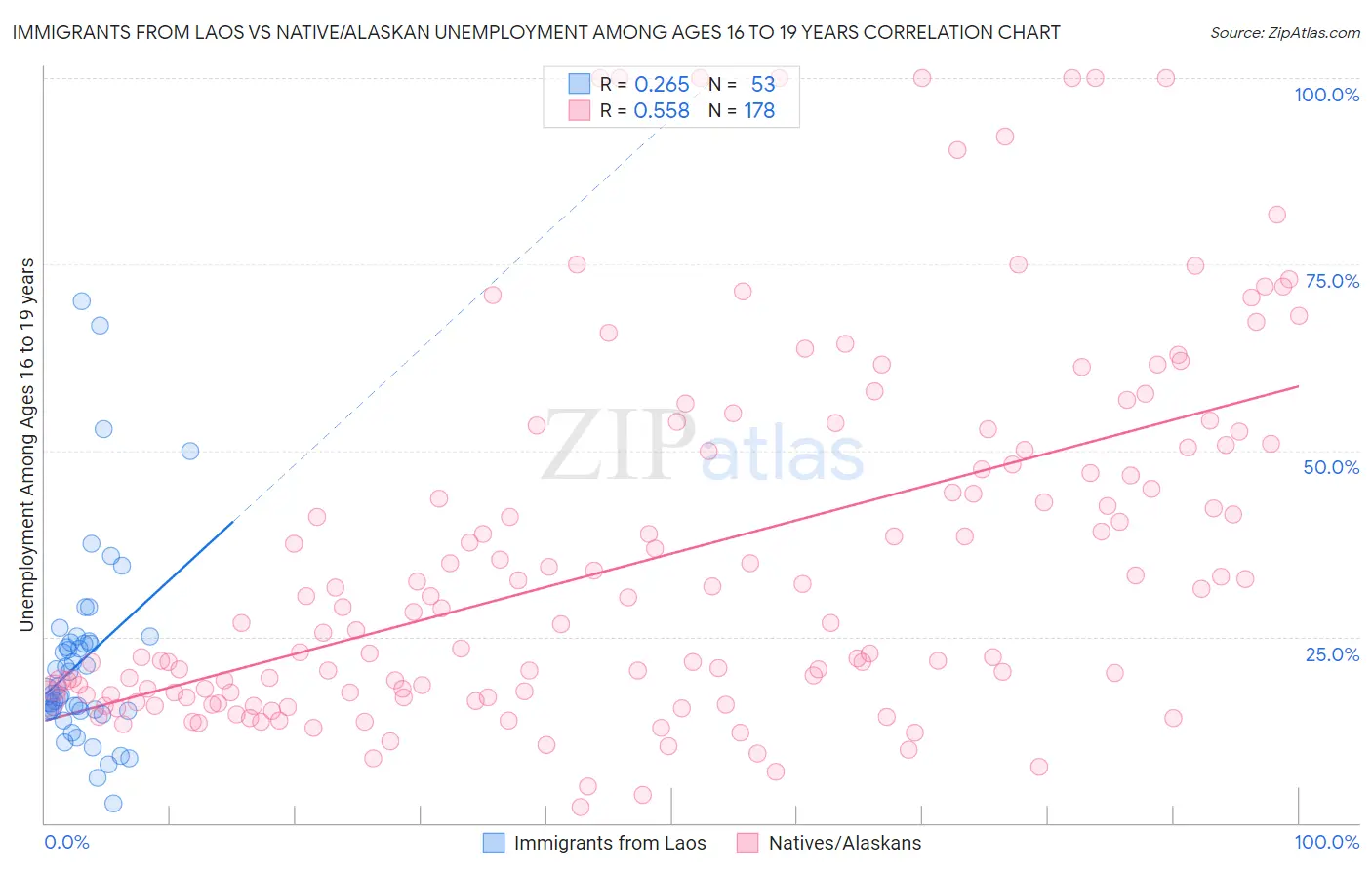 Immigrants from Laos vs Native/Alaskan Unemployment Among Ages 16 to 19 years