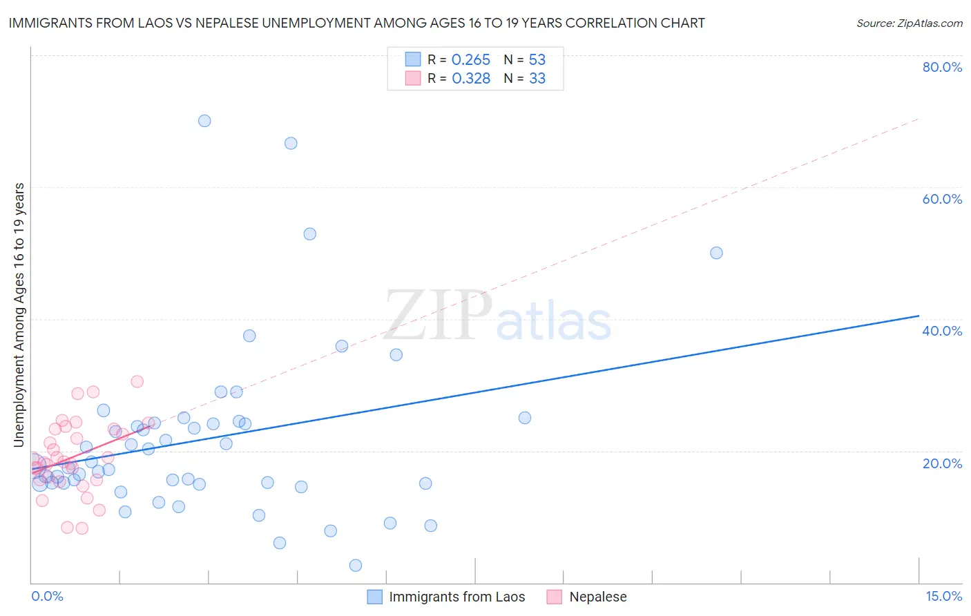 Immigrants from Laos vs Nepalese Unemployment Among Ages 16 to 19 years