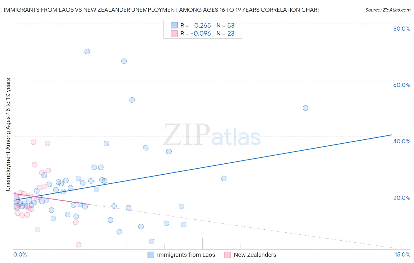Immigrants from Laos vs New Zealander Unemployment Among Ages 16 to 19 years