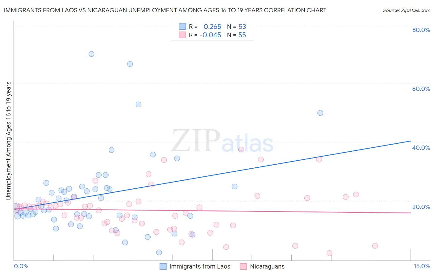 Immigrants from Laos vs Nicaraguan Unemployment Among Ages 16 to 19 years