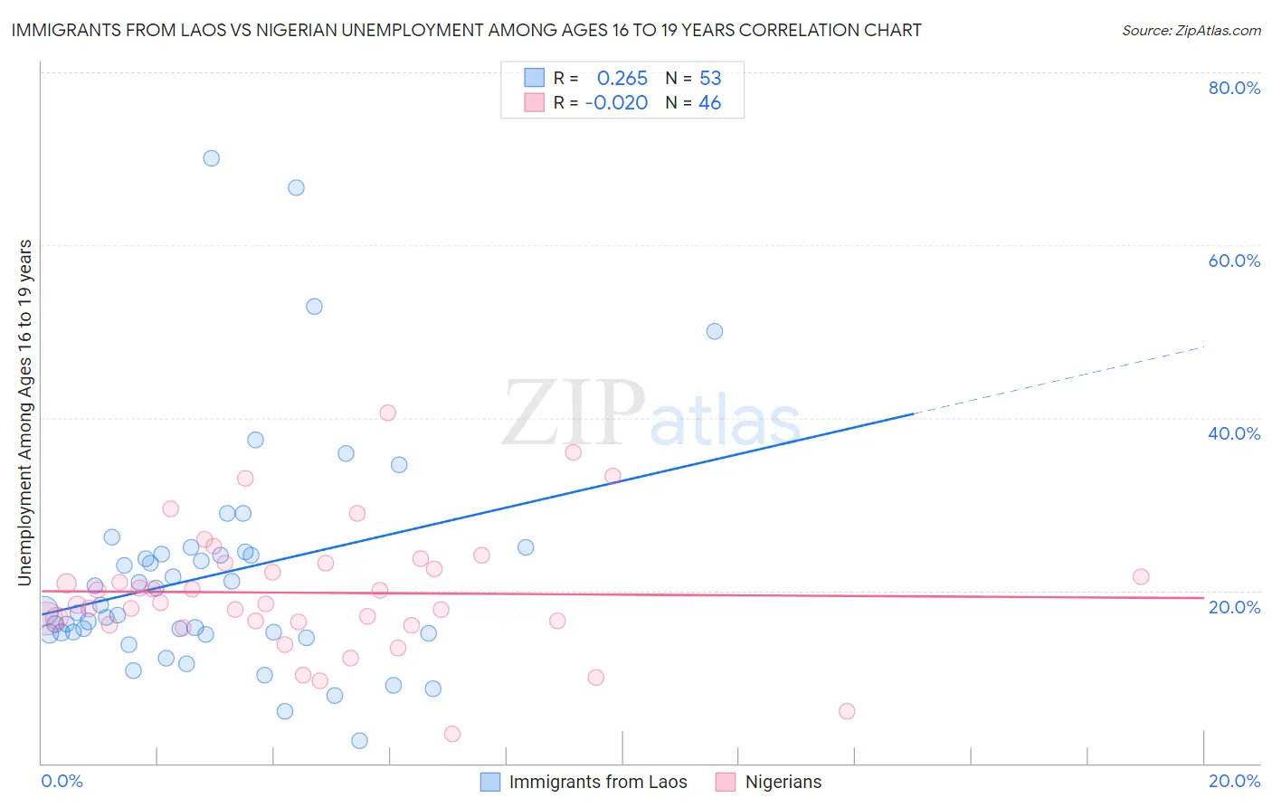 Immigrants from Laos vs Nigerian Unemployment Among Ages 16 to 19 years