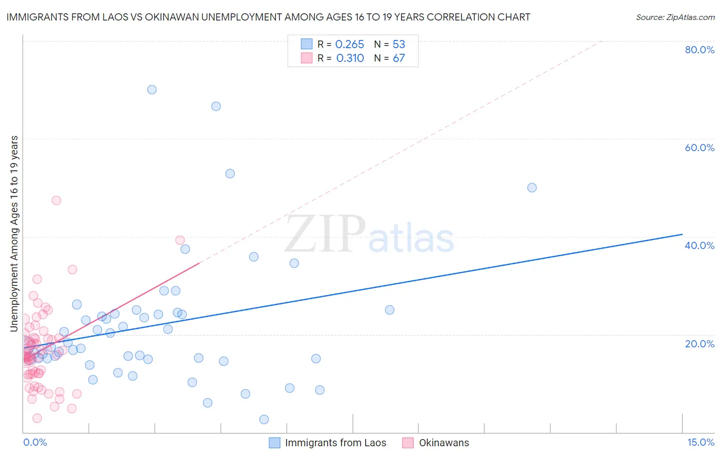 Immigrants from Laos vs Okinawan Unemployment Among Ages 16 to 19 years