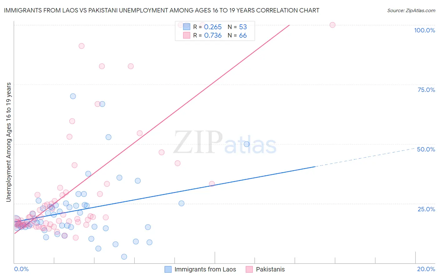 Immigrants from Laos vs Pakistani Unemployment Among Ages 16 to 19 years