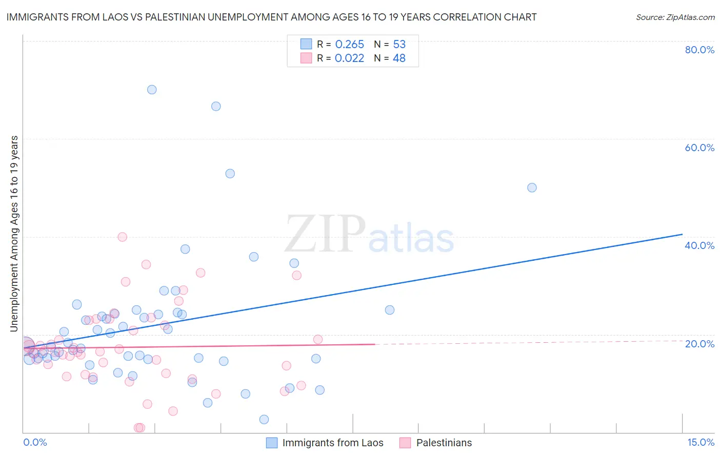 Immigrants from Laos vs Palestinian Unemployment Among Ages 16 to 19 years