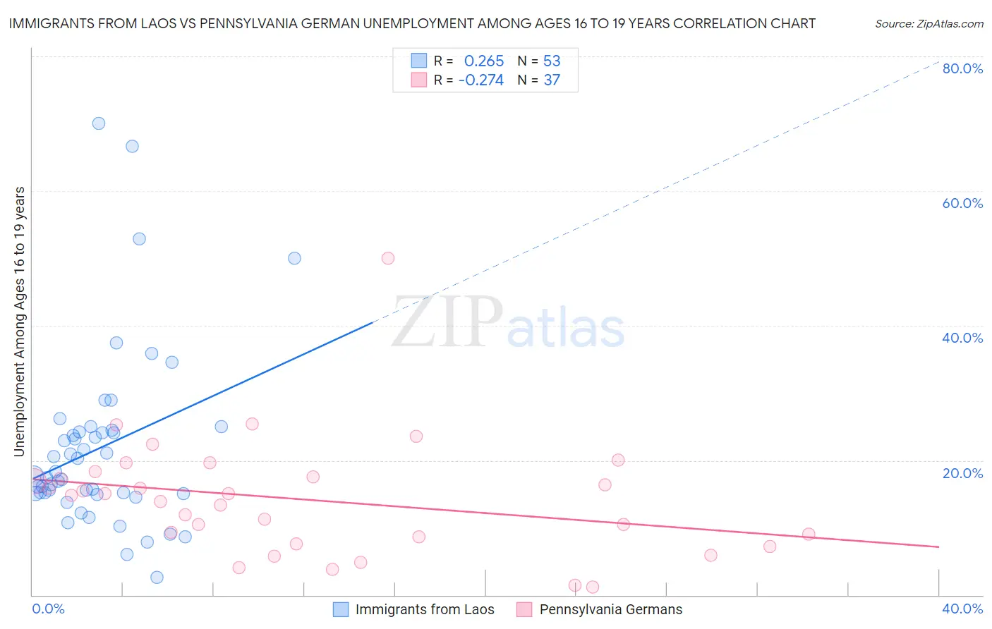 Immigrants from Laos vs Pennsylvania German Unemployment Among Ages 16 to 19 years