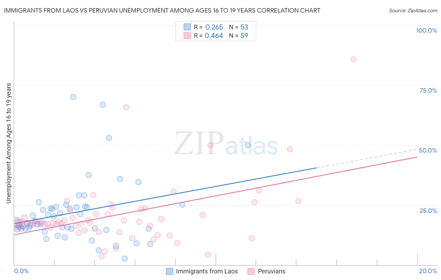 Immigrants from Laos vs Peruvian Unemployment Among Ages 16 to 19 years