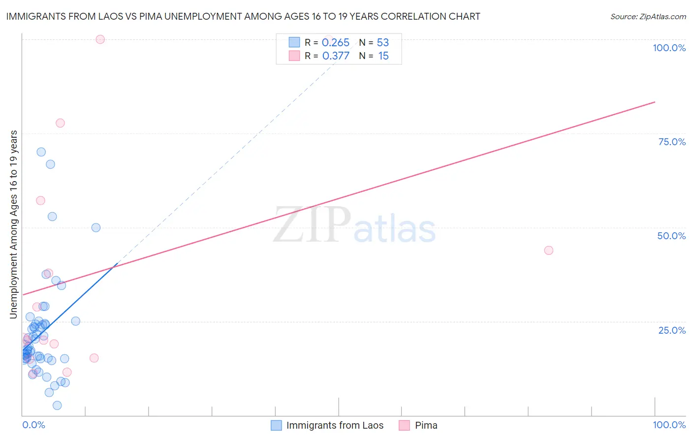 Immigrants from Laos vs Pima Unemployment Among Ages 16 to 19 years