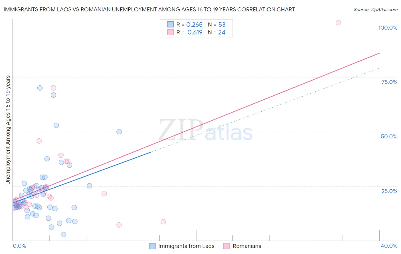 Immigrants from Laos vs Romanian Unemployment Among Ages 16 to 19 years