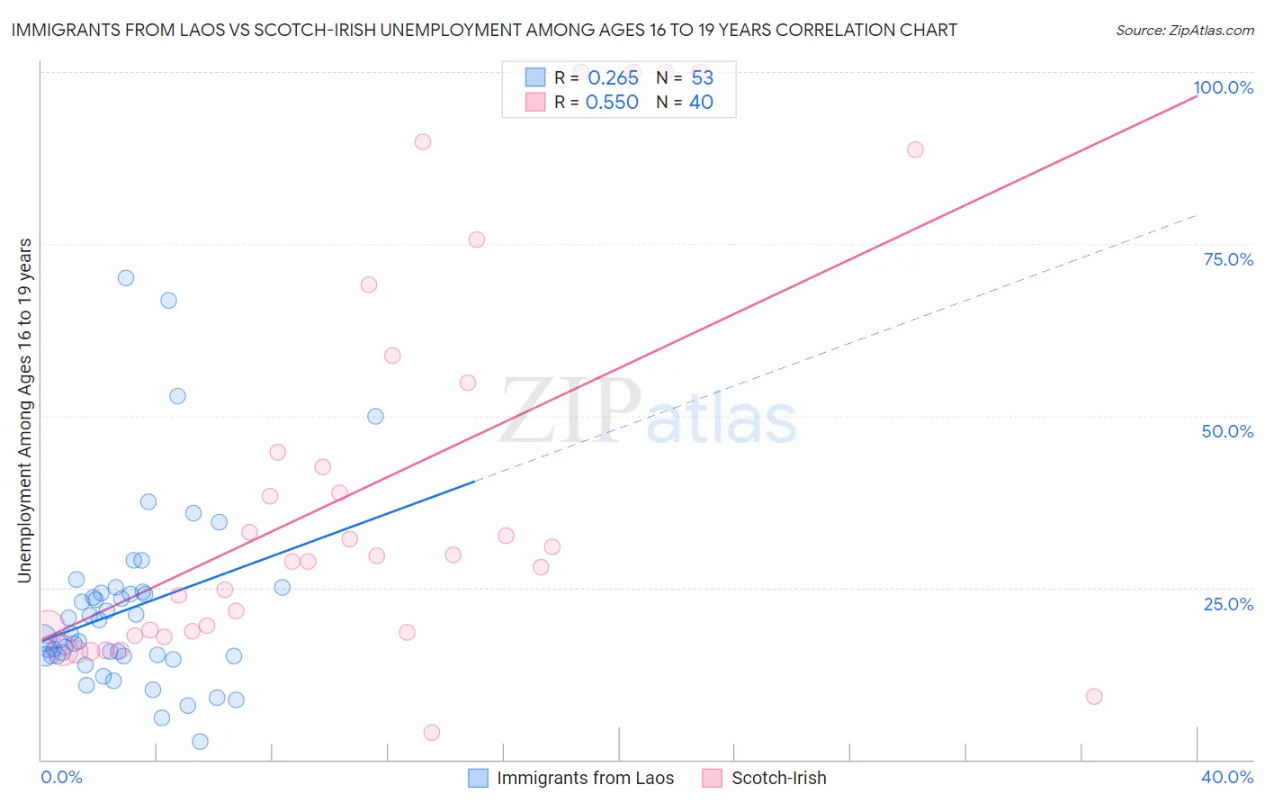 Immigrants from Laos vs Scotch-Irish Unemployment Among Ages 16 to 19 years