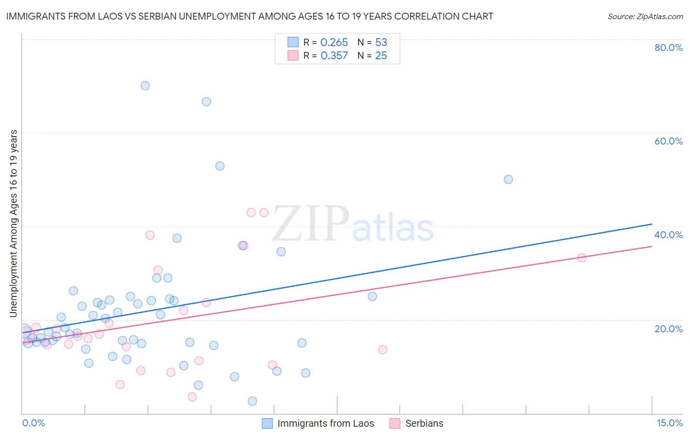 Immigrants from Laos vs Serbian Unemployment Among Ages 16 to 19 years