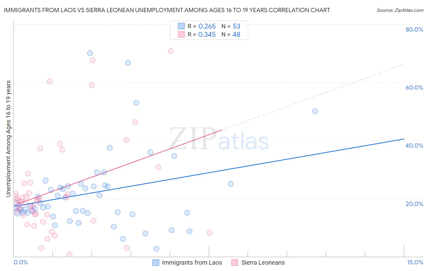Immigrants from Laos vs Sierra Leonean Unemployment Among Ages 16 to 19 years