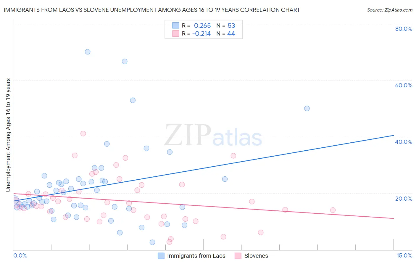 Immigrants from Laos vs Slovene Unemployment Among Ages 16 to 19 years