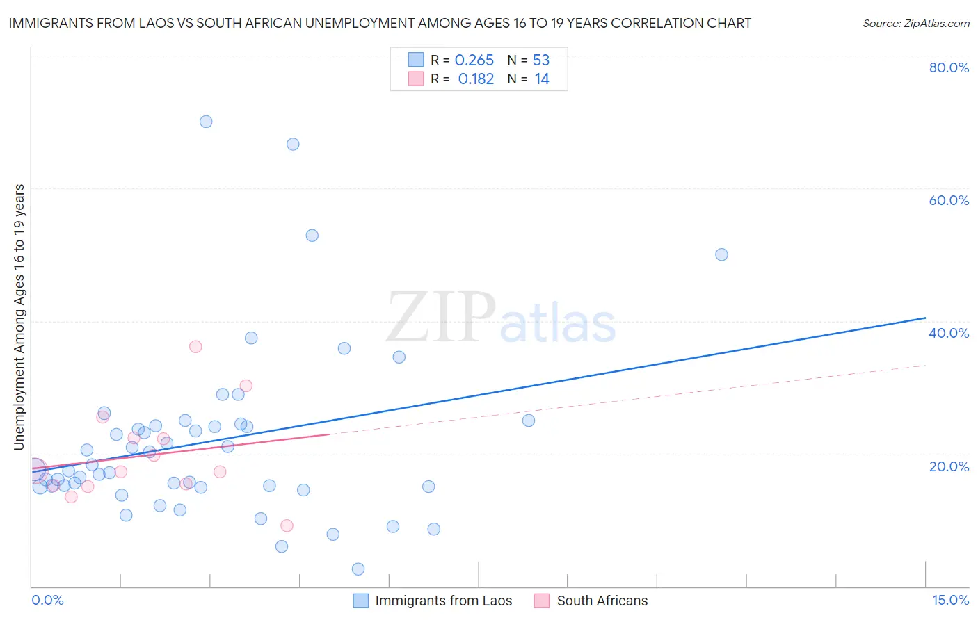 Immigrants from Laos vs South African Unemployment Among Ages 16 to 19 years
