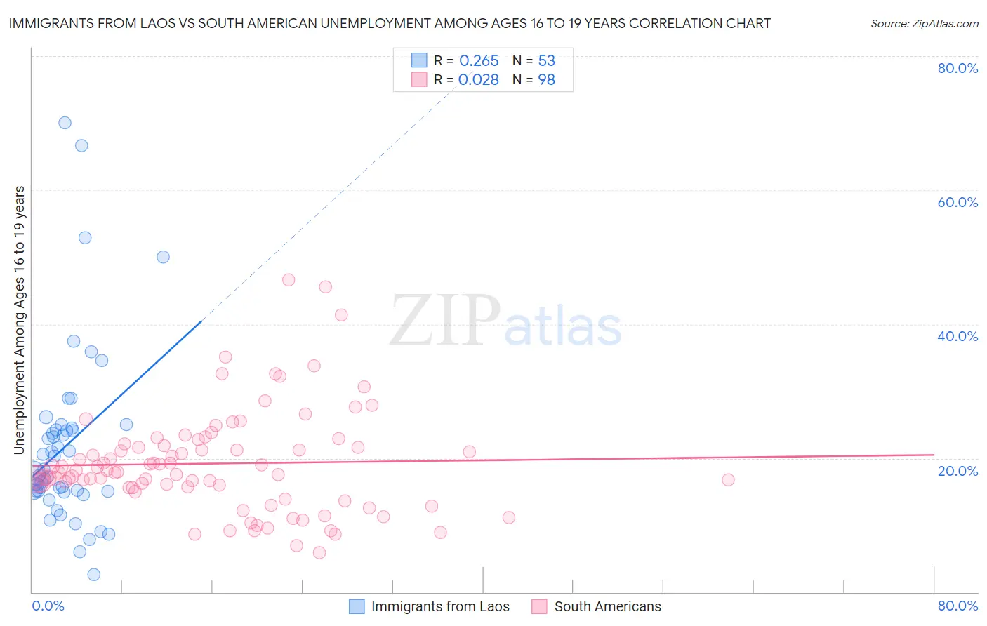 Immigrants from Laos vs South American Unemployment Among Ages 16 to 19 years