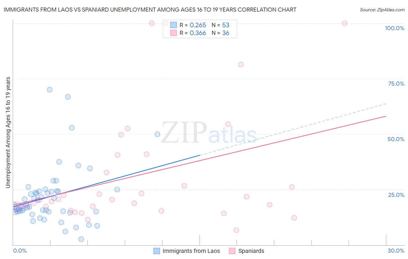 Immigrants from Laos vs Spaniard Unemployment Among Ages 16 to 19 years