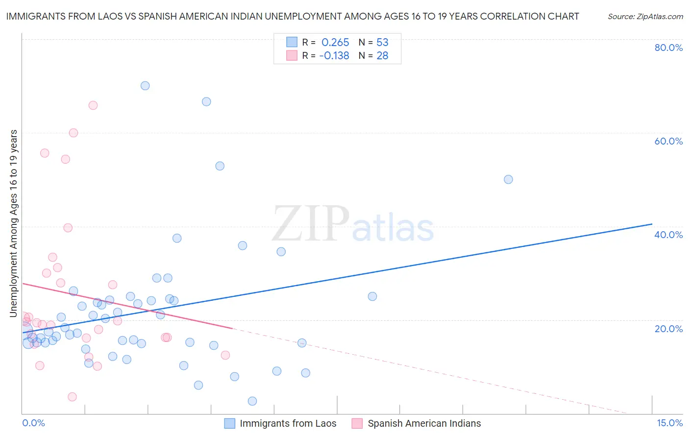 Immigrants from Laos vs Spanish American Indian Unemployment Among Ages 16 to 19 years